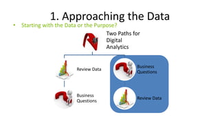 1. Approaching the Data
Two Paths for
Digital
Analytics
Review Data
Business
Questions
Business
Questions
Review Data
• Starting with the Data or the Purpose?
 