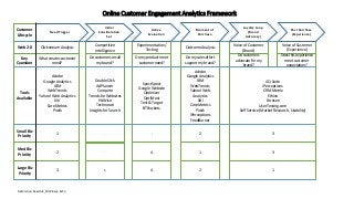 Online Customer Engagement Analytics Framework
Customer
Lifecycle
Web 2.0 Clickstream Analysis
Competitive
Intelligence
Experimentation/
Testing
Outcome Analysis
Voice of Customer
(Brand)
Voice of Customer
(Experience)
Tools
Available
Adobe
Google Analytics
IBM
WebTrends
Yahoo! Web Analytics
Xiti
CoreMetrics
Piwik
DoubleClick
AdPlanner
Compete
Trends for Websites
HitWise
Technorati
Insights for Search
SpectSpect
Google Website
Optimizer
OptiMost
Test & Target
BTBuckets
Adobe
Google Analytics
IBM
WebTrends
Yahoo! Web
Analytics
Xiti
CoreMetrics
Piwik
iPerceptions
FeedBurner
4Q Suite
iPerceptions
CRM Metrix
Ethino
Foresee
UserTesting.com
Self Service (Market Research, Usability)
Small Biz
Priority
1 - - 2 3
Med Biz
Priority
2 - 4 1 3
Large Biz
Priority
3 5 4 2 1
Need Trigger
Initial
Consideration
Set
Active
Evaluation
Moment of
Purchase
Loyalty Loop
(Brand
Advocacy)
Post Purchase
(Experience)
Key
Question
What creates customer
need?
Do customers recall
my brand?
Do my product meet
customer need?
Do my sales effort
support my brand?
Do customers
advocate for my
brand?
Does this experience
meet customer
expectation?
Reference: Kawshik, McKinsey & Co
 