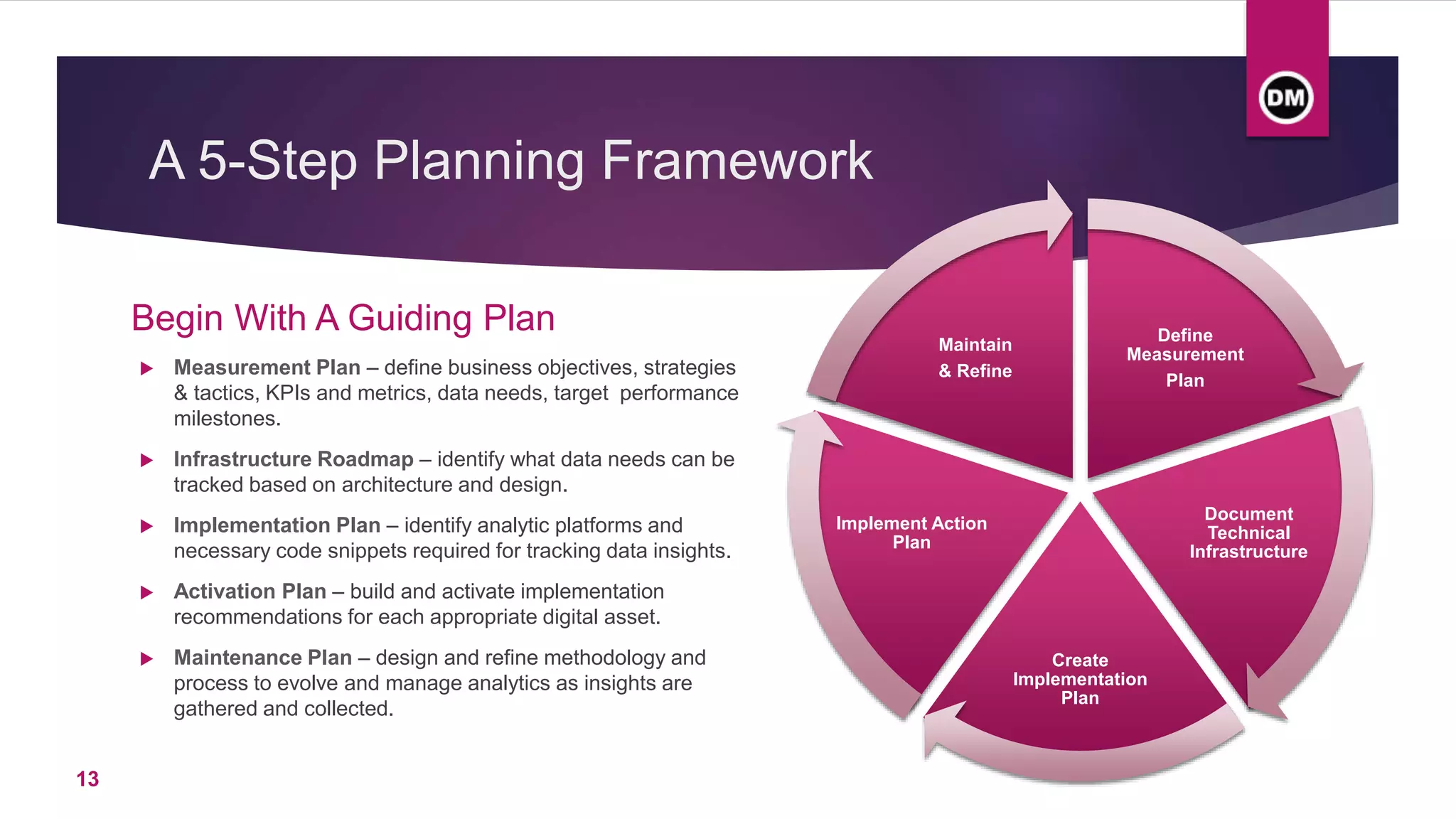 A 5-Step Planning Framework
 Measurement Plan – define business objectives, strategies
& tactics, KPIs and metrics, data needs, target performance
milestones.
 Infrastructure Roadmap – identify what data needs can be
tracked based on architecture and design.
 Implementation Plan – identify analytic platforms and
necessary code snippets required for tracking data insights.
 Activation Plan – build and activate implementation
recommendations for each appropriate digital asset.
 Maintenance Plan – design and refine methodology and
process to evolve and manage analytics as insights are
gathered and collected.
Define
Measurement
Plan
Document
Technical
Infrastructure
Create
Implementation
Plan
Implement Action
Plan
Maintain
& Refine
Begin With A Guiding Plan
13
 