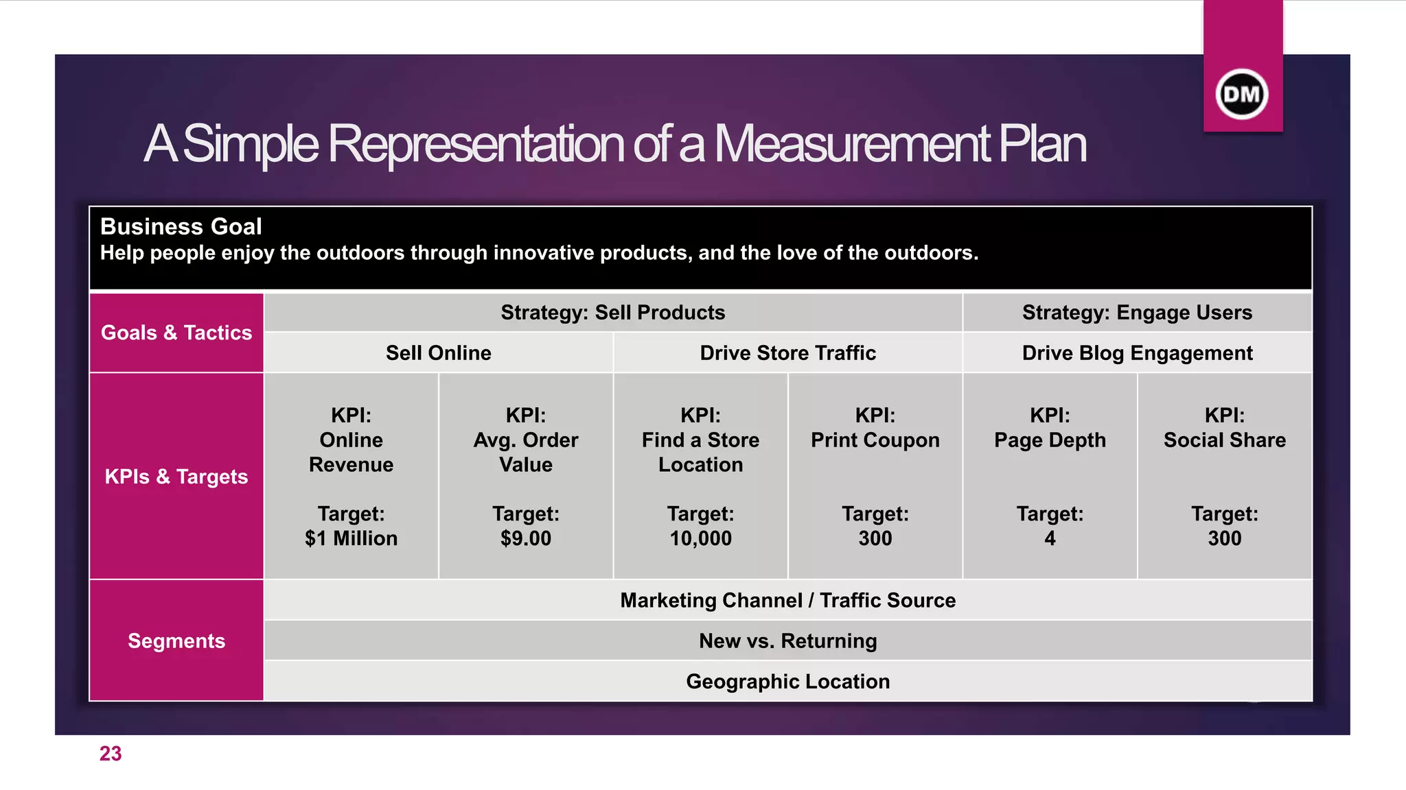 Business Goal
Help people enjoy the outdoors through innovative products, and the love of the outdoors.
Goals & Tactics
Strategy: Sell Products Strategy: Engage Users
Sell Online Drive Store Traffic Drive Blog Engagement
KPIs & Targets
KPI:
Online
Revenue
Target:
$1 Million
KPI:
Avg. Order
Value
Target:
$9.00
KPI:
Find a Store
Location
Target:
10,000
KPI:
Print Coupon
Target:
300
KPI:
Page Depth
Target:
4
KPI:
Social Share
Target:
300
Segments
Marketing Channel / Traffic Source
New vs. Returning
Geographic Location
ASimpleRepresentationofaMeasurementPlan
23
 