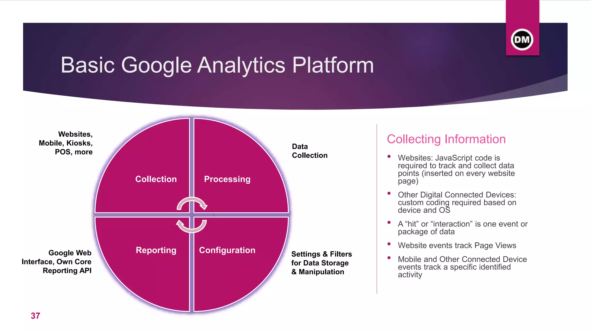 Basic Google Analytics Platform
Collecting Information
• Websites: JavaScript code is
required to track and collect data
points (inserted on every website
page)
• Other Digital Connected Devices:
custom coding required based on
device and OS
• A “hit” or “interaction” is one event or
package of data
• Website events track Page Views
• Mobile and Other Connected Device
events track a specific identified
activity
Collection Processing
Configuration
Reporting
Data
Collection
Settings & Filters
for Data Storage
& Manipulation
Websites,
Mobile, Kiosks,
POS, more
Google Web
Interface, Own Core
Reporting API
37
 