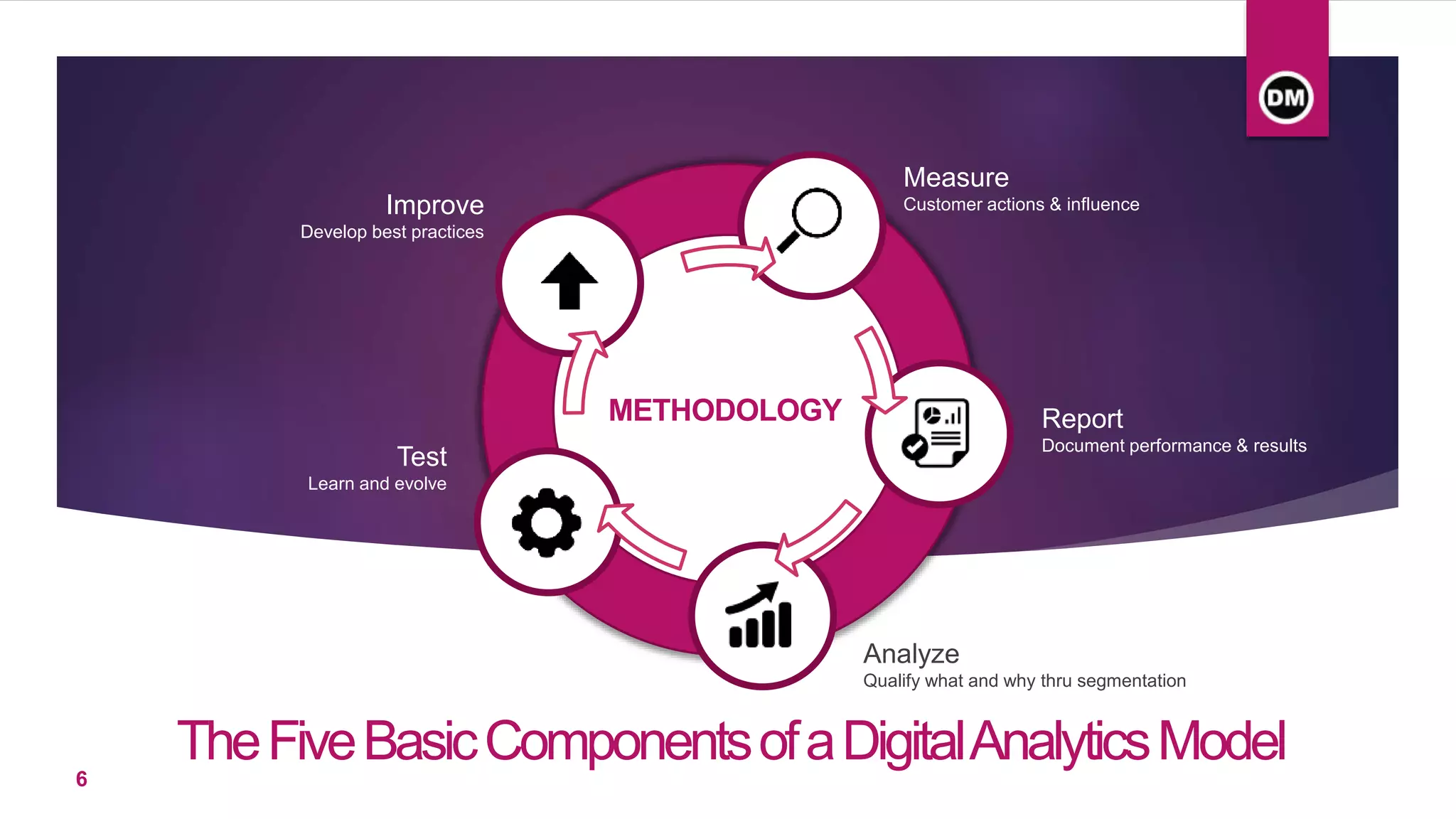 TheFiveBasicComponentsofaDigitalAnalyticsModel
Measure
Customer actions & influence
Report
Document performance & results
Analyze
Qualify what and why thru segmentation
Test
Learn and evolve
Improve
Develop best practices
METHODOLOGY
6
 