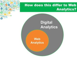 How does this differ to Web
Analytics?
Web
Analytics
Digital
Analytics
 
