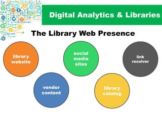 Digital Analytics & Libraries
The Library Web Presence
library
website
vendor
content
social
media
sites
link
resolver
library
catalog
 
