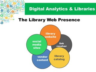 Digital Analytics & Libraries
The Library Web Presence
vendor
content
link
resolver
library
catalog
library
website
social
media
sites
 