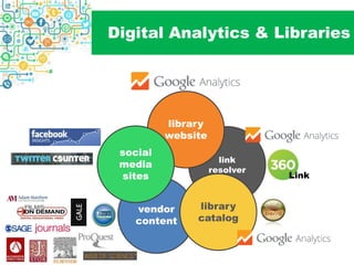 Digital Analytics & Libraries
vendor
content
link
resolver
library
catalog
library
website
social
media
sites Link
 