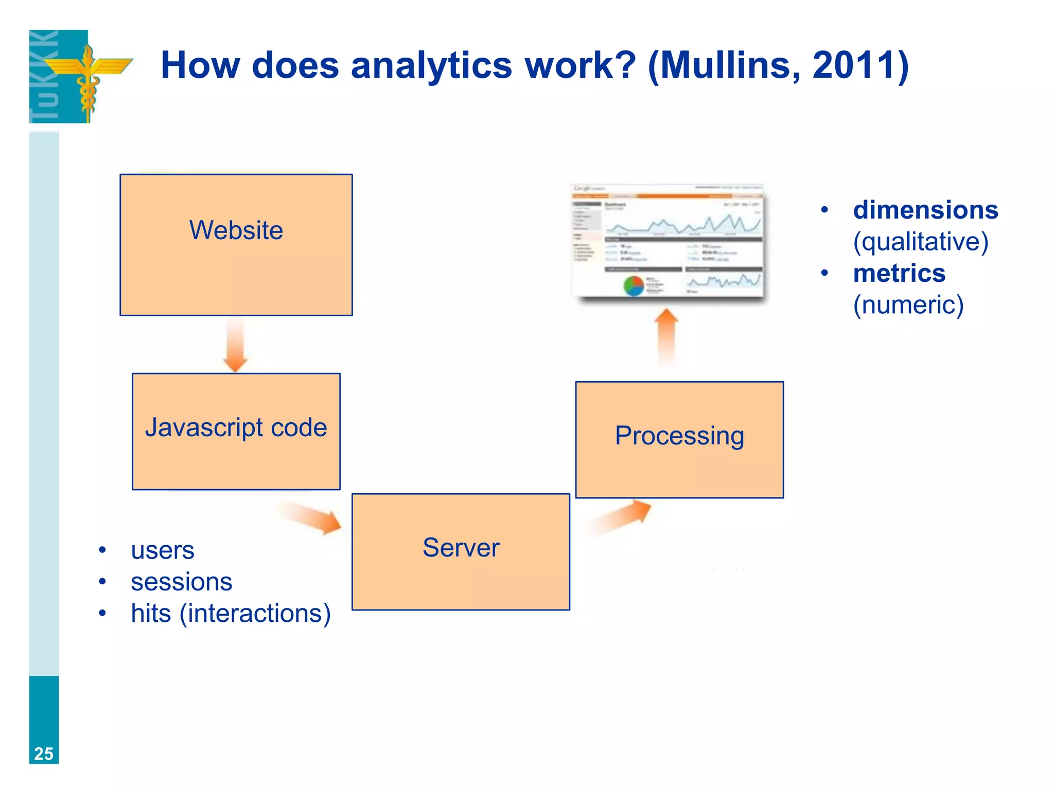 How does analytics work? (Mullins, 2011)
25
• users
• sessions
• hits (interactions)
Website
Javascript code
Server
Processing
• dimensions
(qualitative)
• metrics
(numeric)
 