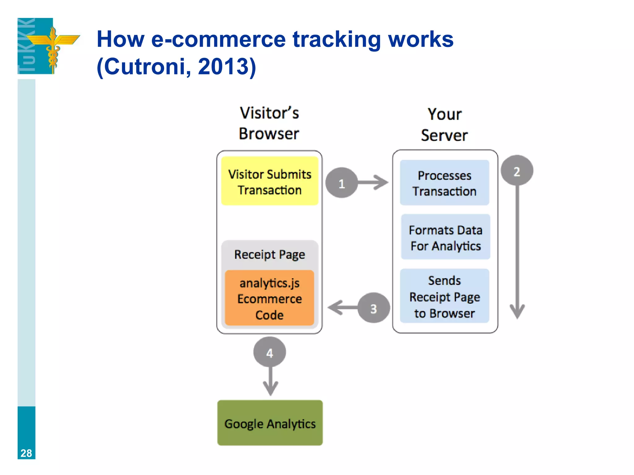 How e-commerce tracking works
(Cutroni, 2013)
28
 