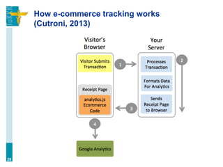 How e-commerce tracking works
(Cutroni, 2013)
28
 