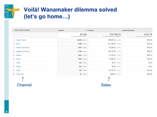 Voilà! Wanamaker dilemma solved
(let’s go home…)
4
Channel Sales
 