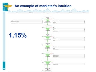 An example of marketer’s intuition
48
1,15%
 