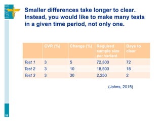Smaller differences take longer to clear.
Instead, you would like to make many tests
in a given time period, not only one.
CVR (%) Change (%) Required
sample size
per variant
Days to
clear
Test 1 3 5 72,300 72
Test 2 3 10 18,500 18
Test 3 3 30 2,250 2
56
(Johns, 2015)
 