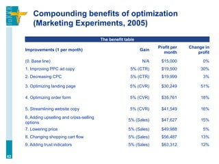 Compounding benefits of optimization
(Marketing Experiments, 2005)
62
The benefit table
Improvements (1 per month) Gain
Profit per
month
Change in
profit
(0. Base line) N/A $15,000 0%
1. Improving PPC ad copy 5% (CTR) $19,500 30%
2. Decreasing CPC 5% (CTR) $19,999 3%
3. Optimizing landing page 5% (CVR) $30,249 51%
4. Optimizing order form 5% (CVR) $35,761 18%
5. Streamlining website copy 5% (CVR) $41,549 16%
6. Adding upselling and cross-selling
options
5% (Sales) $47,627 15%
7. Lowering price 5% (Sales) $49,988 5%
8. Changing shopping cart flow 5% (Sales) $56,487 13%
9. Adding trust indicators 5% (Sales) $63,312 12%
 