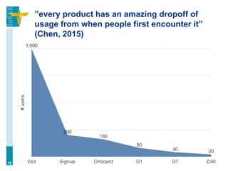 ”every product has an amazing dropoff of
usage from when people first encounter it”
(Chen, 2015)
76
 