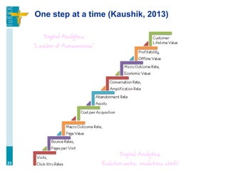 One step at a time (Kaushik, 2013)
23
 