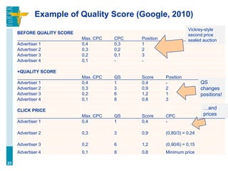 Example of Quality Score (Google, 2010)
BEFORE QUALITY SCORE
Max. CPC CPC Position
Advertiser 1 0,4 0,3 1
Advertiser 2 0,3 0,2 2
Advertiser 3 0,2 0,1 3
Advertiser 4 0,1 - -
+QUALITY SCORE
Max. CPC QS Score Position
Advertiser 1 0,4 1 0,4 -
Advertiser 2 0,3 3 0,9 2
Advertiser 3 0,2 6 1,2 1
Advertiser 4 0,1 8 0,8 3
CLICK PRICE
Max. CPC QS Score CPC
Advertiser 1 0,4 1 0,4 -
Advertiser 2 0,3 3 0,9 (0,80/3) = 0,24
Advertiser 3 0,2 6 1,2 (0,90/6) = 0,15
Advertiser 4 0,1 8 0,8 Minimum price
23
Vickrey-style
second price
sealed auction
QS
changes
positions!
…and
prices
 