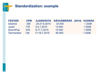 Standardization: example
4
FESTARI CPM AJANKOHTA KÄVIJÄMÄÄRÄ (2014) VUOKRA
Iskelmä 35€ 25-27.6.2015 34 000 1 200€
Jysäri 77€ 3-4.7.2015 13 000 1 000€
SuomiPop 67€ 9-11.7.2015 15 000 1 000€
Tammerfest 12€ 17-18.7.2015 80 000 1 000€
 