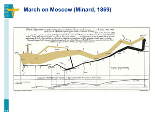 March on Moscow (Minard, 1869)
14
 