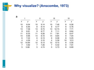 Why visualize? (Anscombe, 1973)
20
 