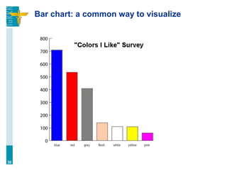 Bar chart: a common way to visualize
30
 