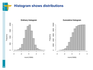 Histogram shows distributions
32
 