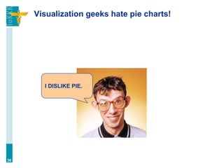 Visualization geeks hate pie charts!
36
I DISLIKE PIE.
 