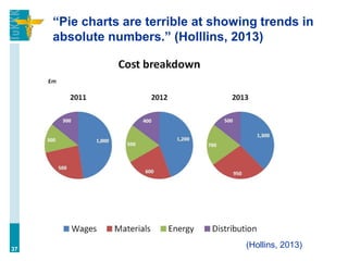 “Pie charts are terrible at showing trends in
absolute numbers.” (Holllins, 2013)
37
(Hollins, 2013)
 