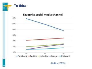 To this:
40
(Hollins, 2013)
 