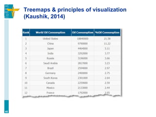 Treemaps & principles of visualization
(Kaushik, 2014)
46
 