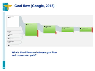 Goal flow (Google, 2015)
63
What’s the difference between goal flow
and conversion path?
 