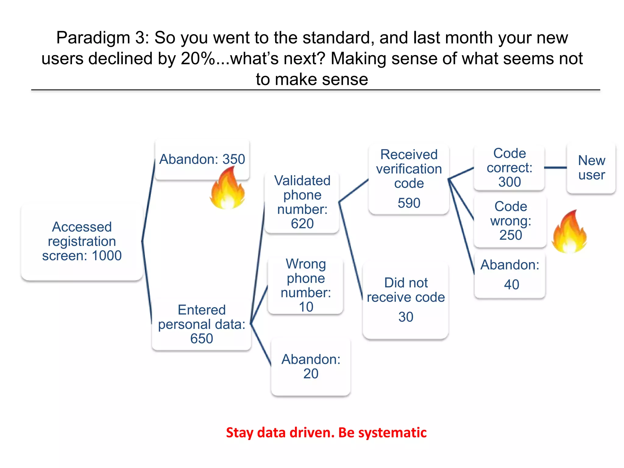 Paradigm 3: So you went to the standard, and last month your new
users declined by 20%...what’s next? Making sense of what seems not
to make sense
Accessed
registration
screen: 1000
Entered
personal data:
650
Validated
phone
number:
620
Received
verification
code
590
Code
correct:
300
New
user
Code
wrong:
250
Abandon:
40Did not
receive code
30
Abandon:
20
Wrong
phone
number:
10
Abandon: 350
Stay data driven. Be systematic
 