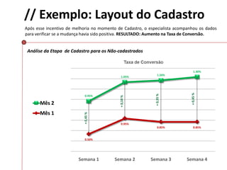 // Exemplo: Layout do Cadastro
Após esse incentivo de melhoria no momento de Cadastro, o especialista acompanhou os dados
para verificar se a mudança havia sido positiva. RESULTADO: Aumento na Taxa de Conversão.
0.50%
0.95%
0.85% 0.85%
0.95%
1.05%
1.20%
1.30%
Semana 1 Semana 2 Semana 3 Semana 4
Análise da Etapa de Cadastro para os Não-cadastrados
Mês 2
Mês 1
+0,45%
+0,10%
+0,35%
+0,45%
 
