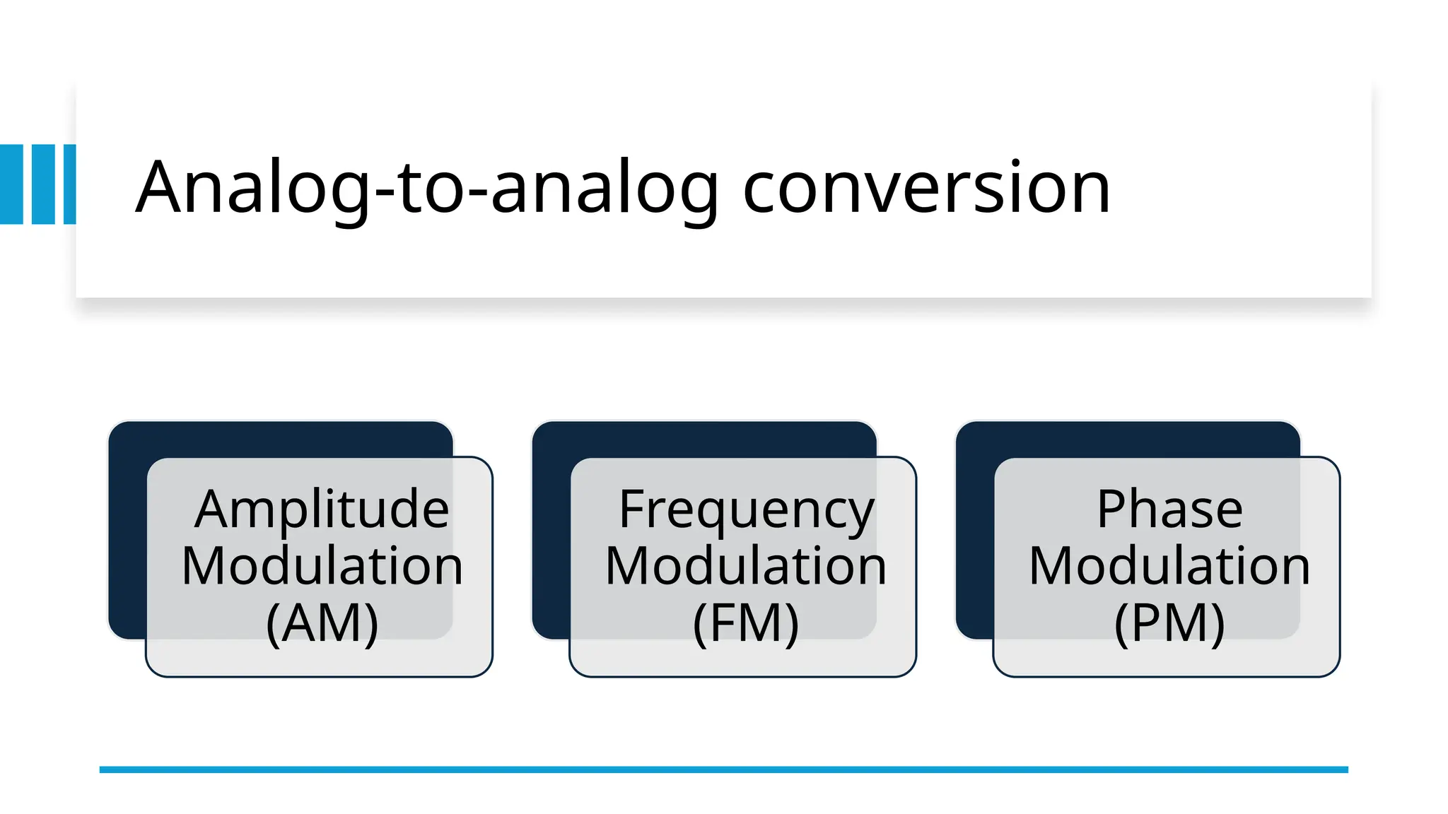 Analog-to-analog conversion
Amplitude
Modulation
(AM)
Frequency
Modulation
(FM)
Phase
Modulation
(PM)
 