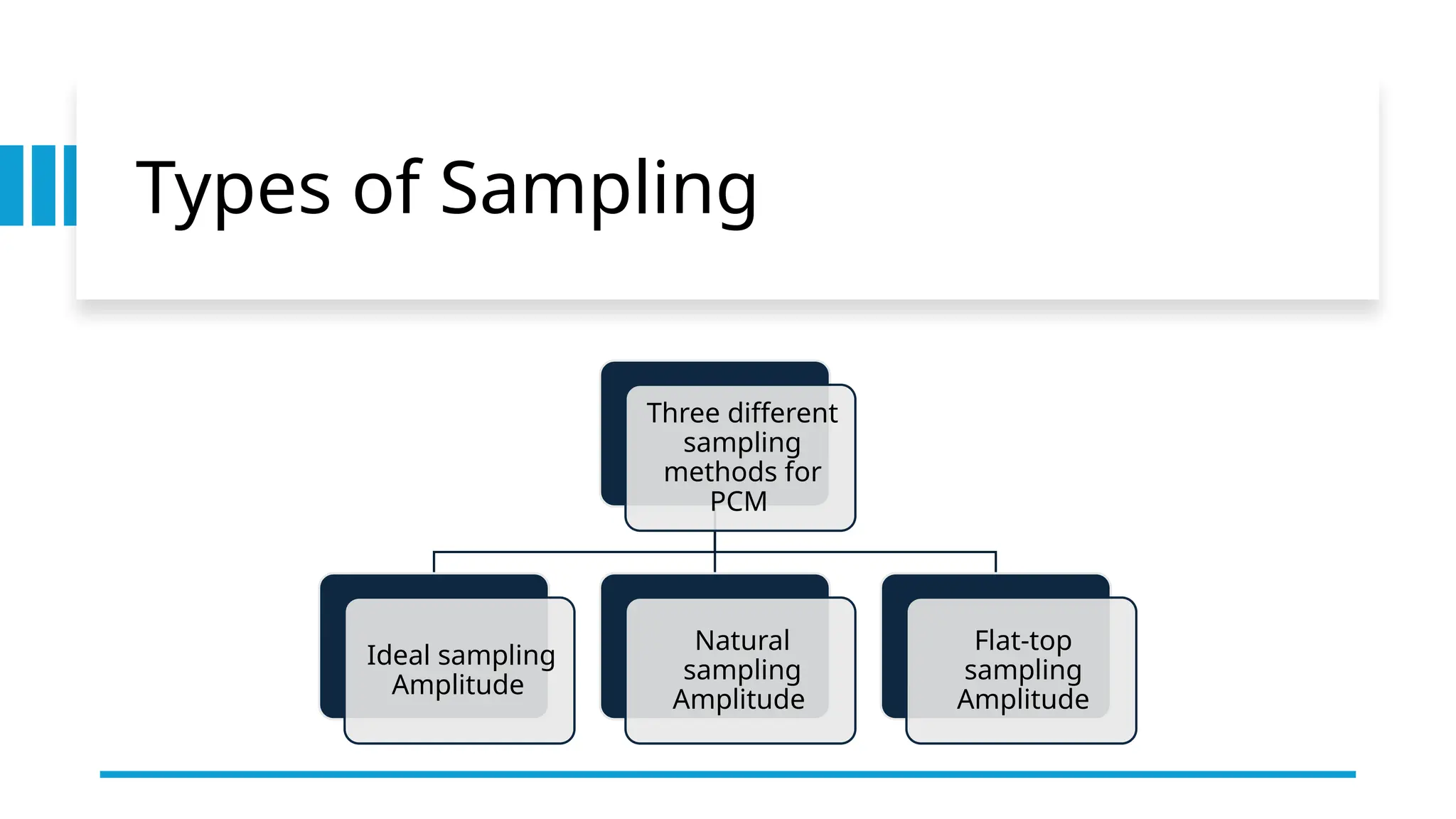 Types of Sampling
Three different
sampling
methods for
PCM
Ideal sampling
Amplitude
Natural
sampling
Amplitude
Flat-top
sampling
Amplitude
 