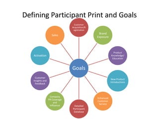 Defining Participant Print and Goals
                                 Customer
                                Acquisition/R
                                 egistration
                                                 Brand
                    Sales
                                                Exposure




                                                             Product
   Activation                                              Knowledge/
                                                            Education


                                Goals
    Customer
                                                           New Product
   Insights and
                                                           Introductions
    Feedback



                   Company
                                                Enhanced
                  PR Coverage
                                                Customer
                      and
                                                 Service
                   Influence     Detailed
                                Participant
                                 Database
 