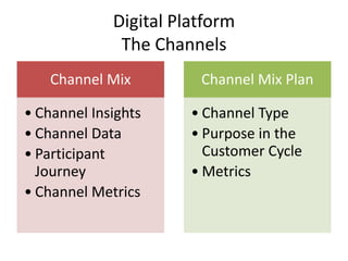 Digital Platform
              The Channels
    Channel Mix         Channel Mix Plan

• Channel Insights     • Channel Type
• Channel Data         • Purpose in the
• Participant            Customer Cycle
  Journey              • Metrics
• Channel Metrics
 