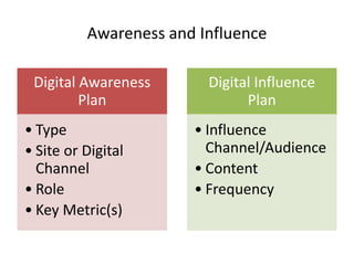 Awareness and Influence

 Digital Awareness       Digital Influence
         Plan                  Plan
• Type                 • Influence
• Site or Digital        Channel/Audience
  Channel              • Content
• Role                 • Frequency
• Key Metric(s)
 