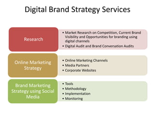 Digital Brand Strategy Services

                        • Market Research on Competition, Current Brand
                          Visibility and Opportunities for branding using
      Research            digital channels
                        • Digital Audit and Brand Conversation Audits


                        • Online Marketing Channels
 Online Marketing
                        • Media Partners
     Strategy           • Corporate Websites


                        • Tools
  Brand Marketing
                        • Methodology
Strategy using Social   • Implementation
       Media            • Monitoring
 
