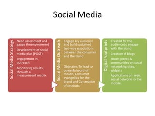 Social Media

                        Need assessment and                             Engage key audience                          Created for the
Social Media Strategy




                                                                                                Digital Footprints
                                                Social Media Outreach
                        gauge the environment                           and build sustained                          audience to engage
                        Development of social                           two-way associations                         with the brand
                        media plan (POST)                               between the consumer                         Creation of blogs
                                                                        and the brand
                        Engagement in                                                                                Touch-points &
                        outreach                                                                                     communities on social
                        Monitoring results,                             Objective: To lead to                        networking sites,
                        through a                                       powerful word-of-                            widgets
                        measurement matrix.                             mouth, Consumer                              Applications on web,
                                                                        evangelists for the                          social networks or the
                                                                        brand and Co-creation                        mobile.
                                                                        of products
 