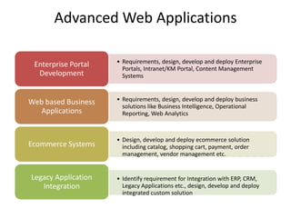 Advanced Web Applications

 Enterprise Portal   • Requirements, design, develop and deploy Enterprise
                       Portals, Intranet/KM Portal, Content Management
  Development          Systems



Web based Business   • Requirements, design, develop and deploy business
                       solutions like Business Intelligence, Operational
   Applications        Reporting, Web Analytics



                     • Design, develop and deploy ecommerce solution
Ecommerce Systems      including catalog, shopping cart, payment, order
                       management, vendor management etc.


Legacy Application   • Identify requirement for Integration with ERP, CRM,
   Integration         Legacy Applications etc., design, develop and deploy
                       integrated custom solution
 