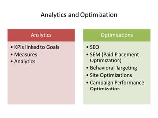 Analytics and Optimization

         Analytics               Optimizations

• KPIs linked to Goals      • SEO
• Measures                  • SEM (Paid Placement
• Analytics                   Optimization)
                            • Behavioral Targeting
                            • Site Optimizations
                            • Campaign Performance
                              Optimization
 
