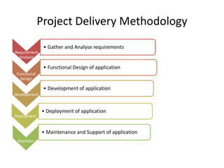 Project Delivery Methodology
               • Gather and Analyse requirements
Requirement
  Analysis

               • Functional Design of application
 Functional
   Design

               • Development of application
Development


              • Deployment of application
Deployment


              • Maintenance and Support of application
 Maintain
 