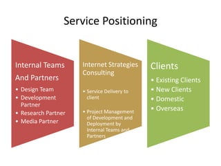 Service Positioning


Internal Teams       Internet Strategies     Clients
                     Consulting
And Partners                                 • Existing Clients
• Design Team        • Service Delivery to   • New Clients
• Development          client                • Domestic
  Partner
                     • Project Management    • Overseas
• Research Partner
                       of Development and
• Media Partner        Deployment by
                       Internal Teams and
                       Partners
 