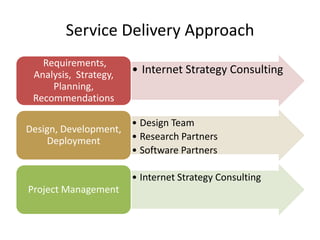 Service Delivery Approach
   Requirements,
 Analysis, Strategy,   • Internet Strategy Consulting
     Planning,
 Recommendations

                     • Design Team
Design, Development,
    Deployment       • Research Partners
                     • Software Partners

                       • Internet Strategy Consulting
Project Management
 