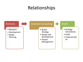 Relationships


Partners          Internet Consulting     Client
 • Research               • Brand           • Strategy
 • Development              Strategy          Consultancy
 • Media                  • Design and      • Audit
   Planning                 Development     • Implementati
                          • Project           on
                            Management
 