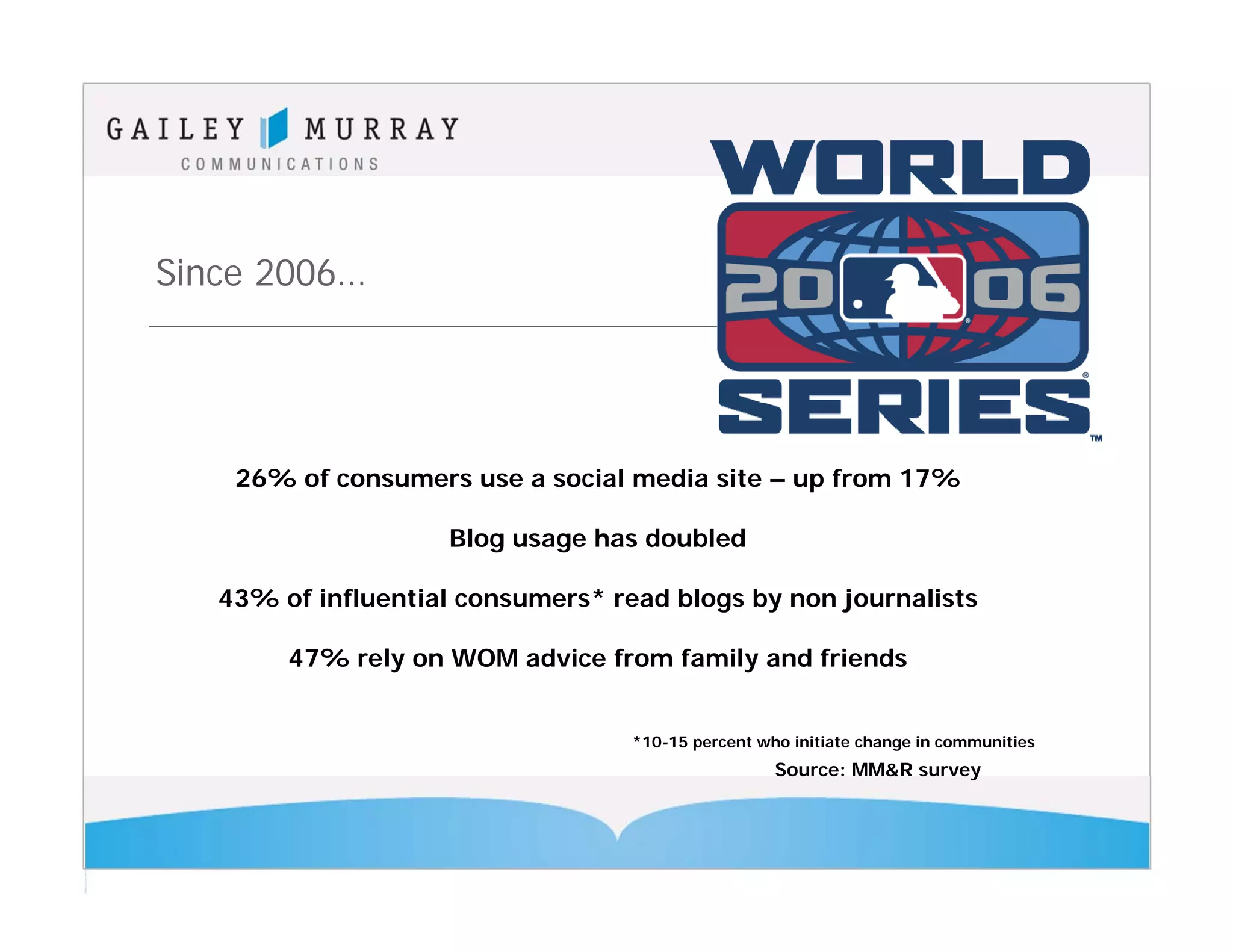 Since 2006…




    26% of consumers use a social media site – up from 17%

                    Blog usage has doubled

   43% of influential consumers* read blogs by non journalists

        47% rely on WOM advice from family and friends


                                   *10-15 percent who initiate change in communities
                                                    Source: MM&R survey
 