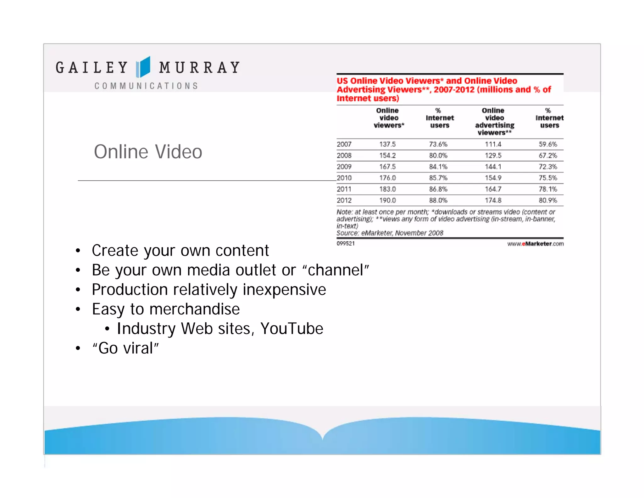 Online Video



• Create your own content
• Be your own media outlet or “channel”
• Production relatively inexpensive
• Easy to merchandise
   • Industry Web sites, YouTube
• “Go viral”
 
