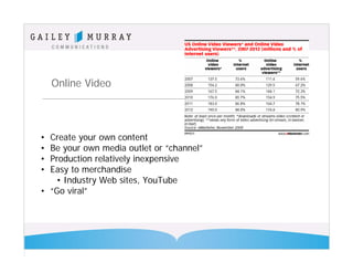 Online Video



• Create your own content
• Be your own media outlet or “channel”
• Production relatively inexpensive
• Easy to merchandise
   • Industry Web sites, YouTube
• “Go viral”
 