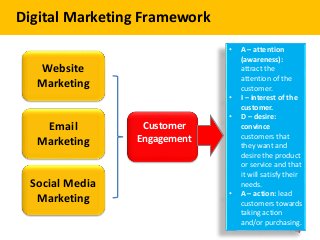 4
Website
Marketing
Email
Marketing
Social Media
Marketing
Customer
Engagement
Digital Marketing Framework
• A – attention...