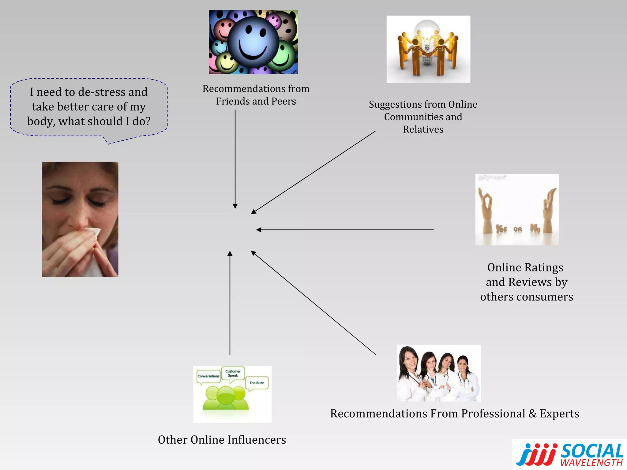 Recommendations from Friends and Peers Recommendations From Professional & Experts  Other Online Influencers Suggestions from Online Communities and Relatives I need to de-stress and take better care of my body, what should I do? Online Ratings  and Reviews by others consumers 